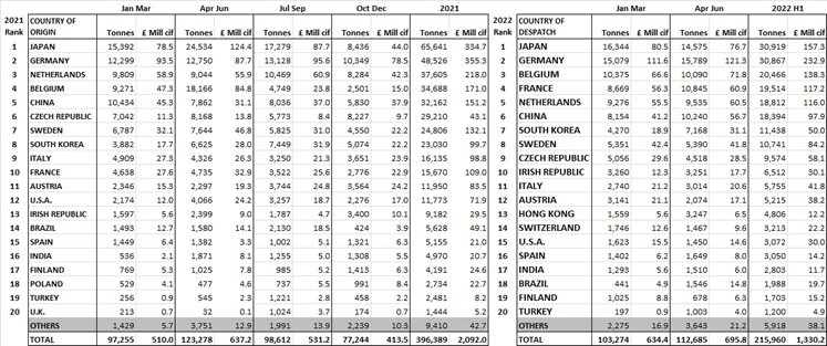 CEA: UK Imports and Exports of Construction and Earthmoving equipment, Q2 2022 
